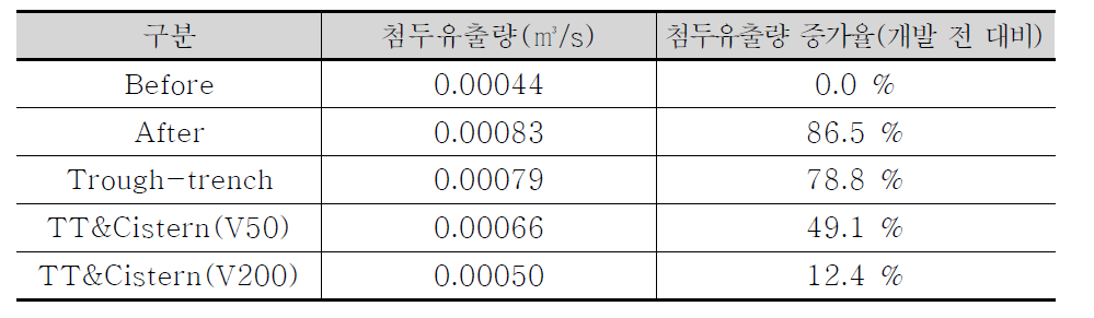 시스템 별 첨두유출량 저감 효과