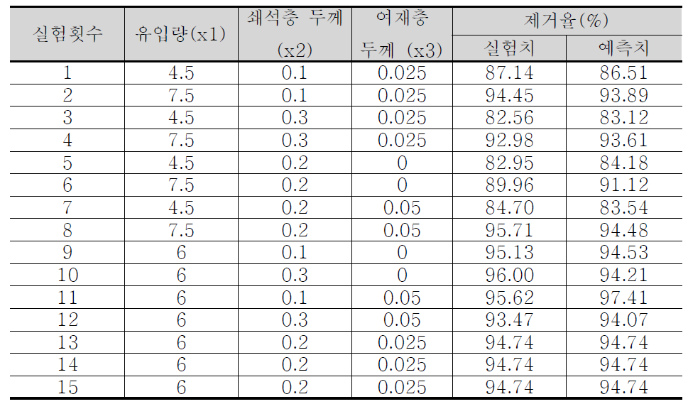 실험방법 및 결과