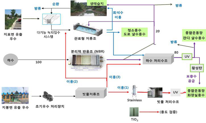 강릉시 시범사업 계통도