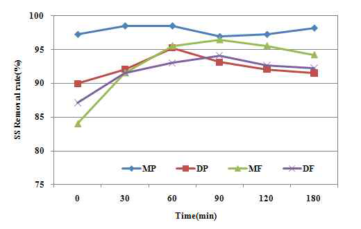 처리시간에 따른 SS제거율