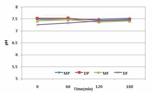 처리 시간에 따른 pH 변화