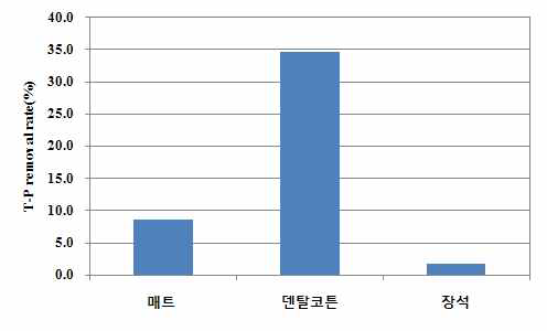 이온교환에 의한 인 제거율