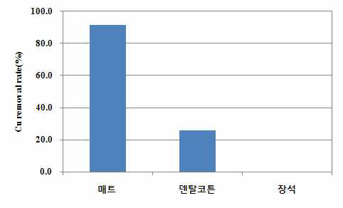 이온교환에 의한 Cu(Ⅱ) 제거율