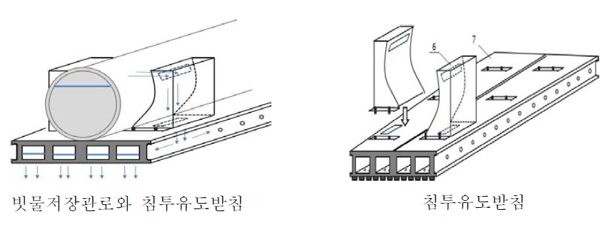 관로형 빗물 저류/침투 시스템 구체적인 그림