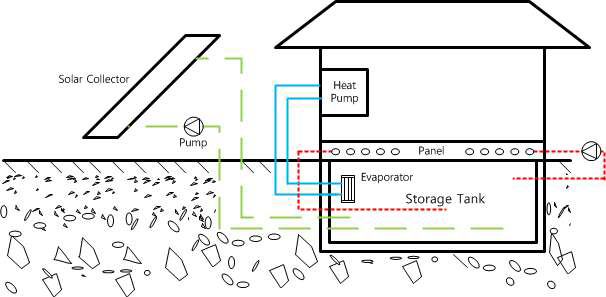지하축열 태양열 온수난방시스템의 개념도