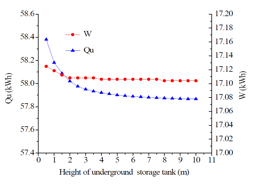 축열조의 높이 변화에 따른 축열량  및 열펌프 소비동력 변화