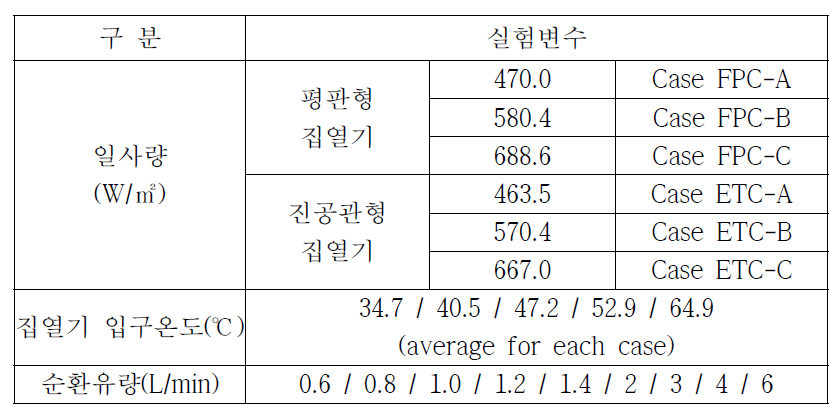 실험변수