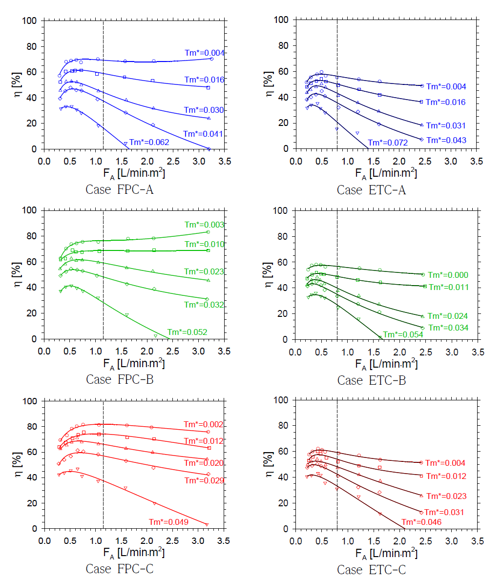 각 Case별 집열기 순환유량 변화에 따른 집열효율 변화