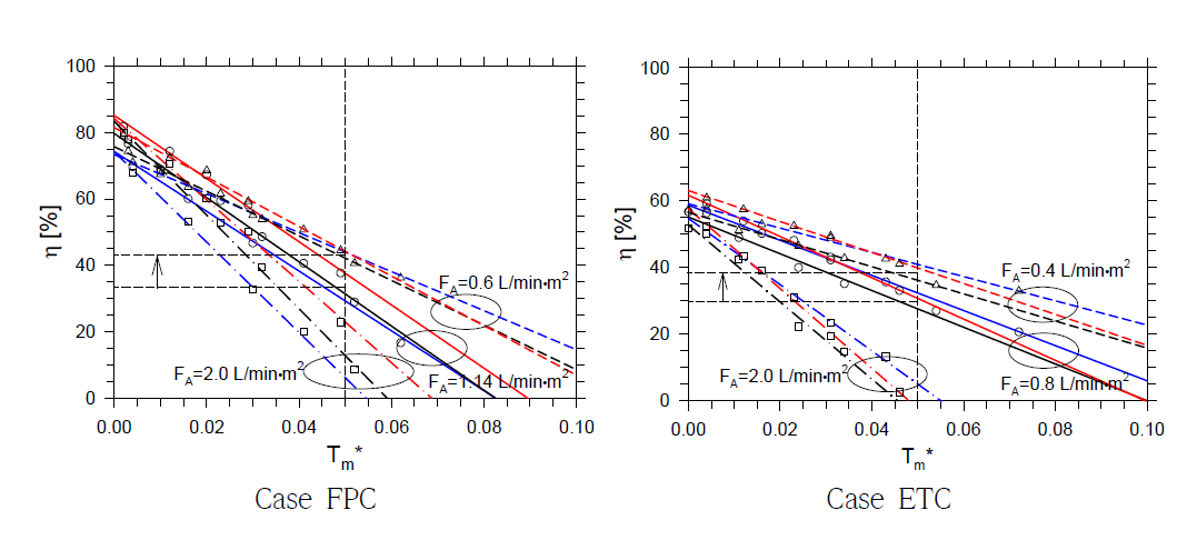 단순화된 온도차 변화에 따른 유량 및 일사량 크기별 집열효율 변화