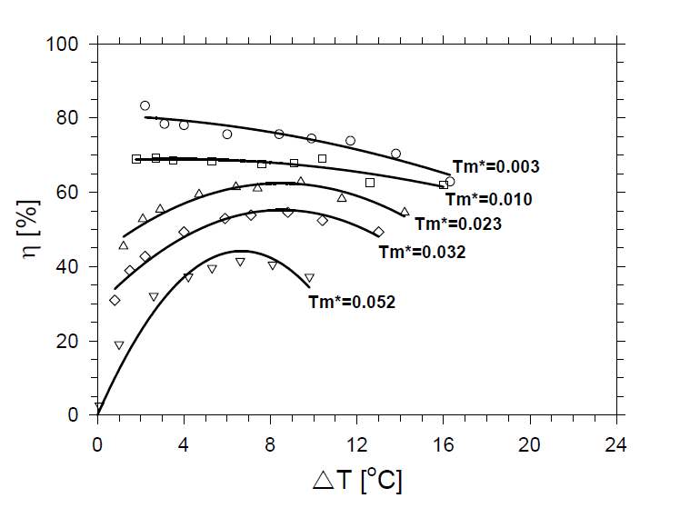 평판형 집열기 입․출구 온도차 변화에 따른 단순화된 온도차, Tm *별 집열효율 변화