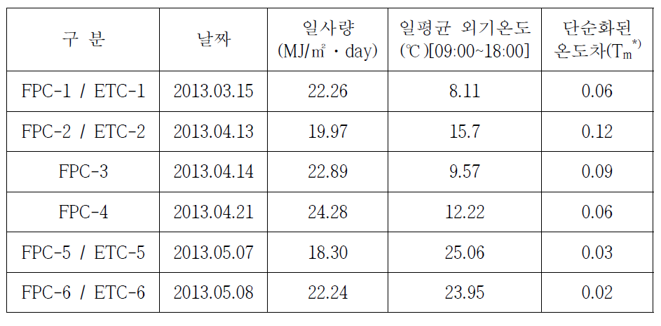 실외 성능비교 실험변수