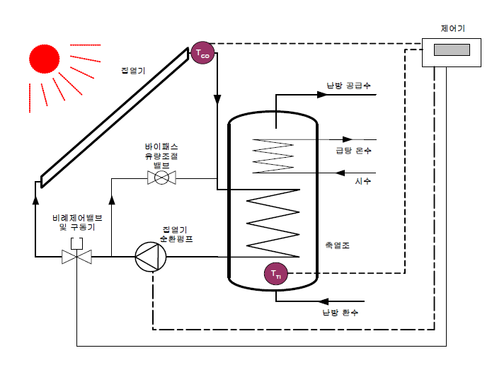 집열기 순환유량 변유량제어를 위한 시스템 구성도