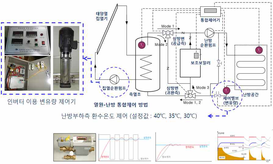 인버터를 사용한 집열기 순환유량 변유량 제어장치