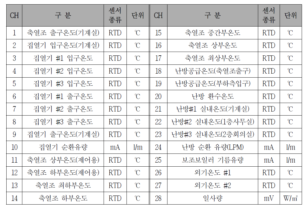 태양열 시스템 모니터링 및 데이터 수집 채널