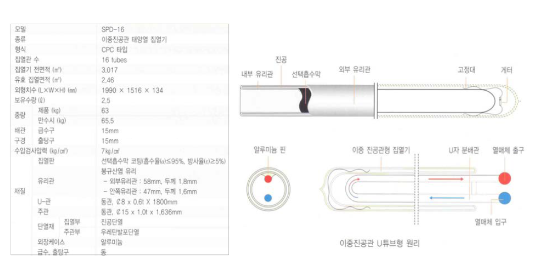 실증실험에 사용된 이중진공관식 집열기의 제원 및 구조