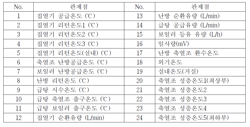 데이터 로거 입력 채널