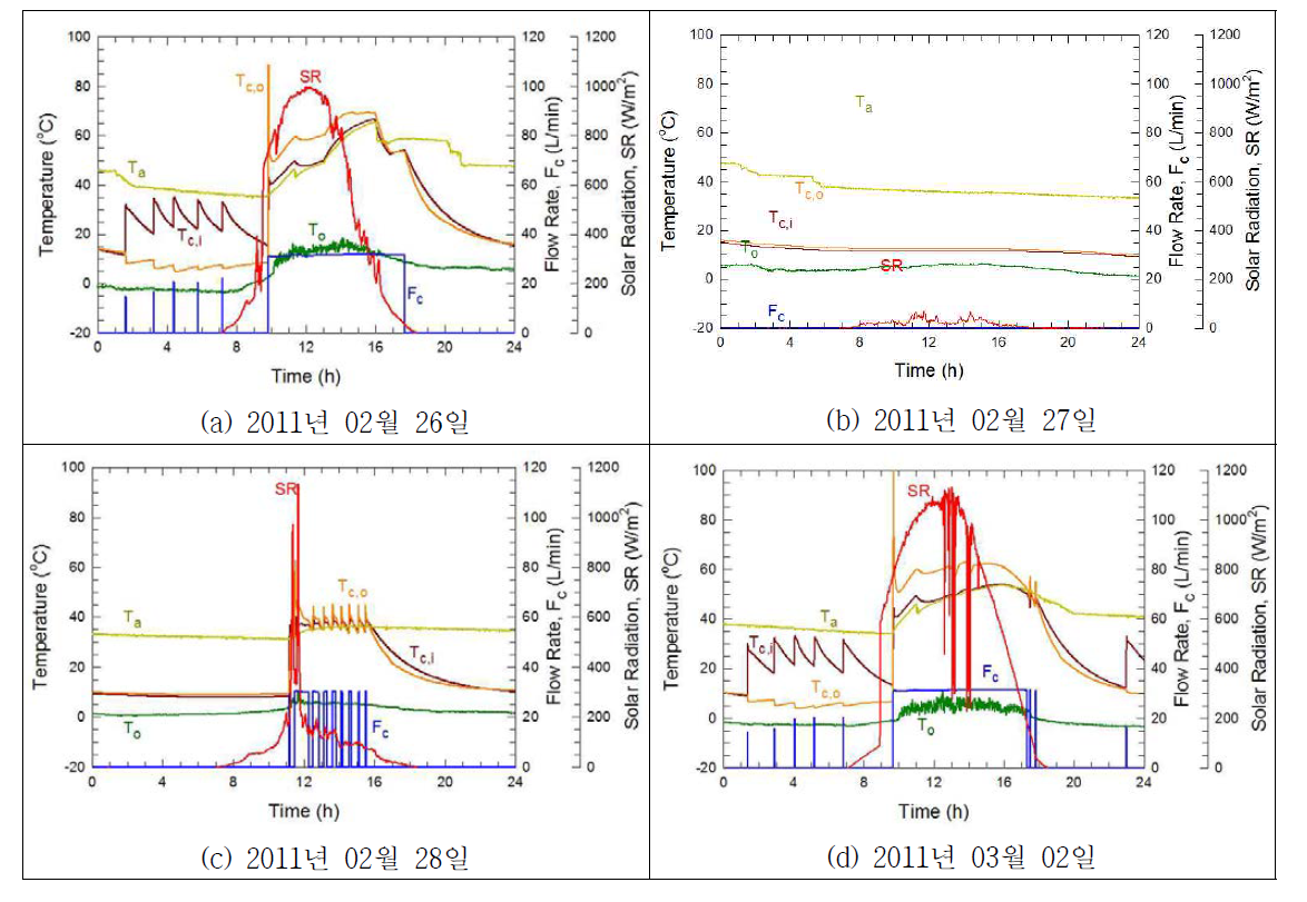 정유량 및 차온 제어기를 사용하였을 경우의 일간 집열 운전특성