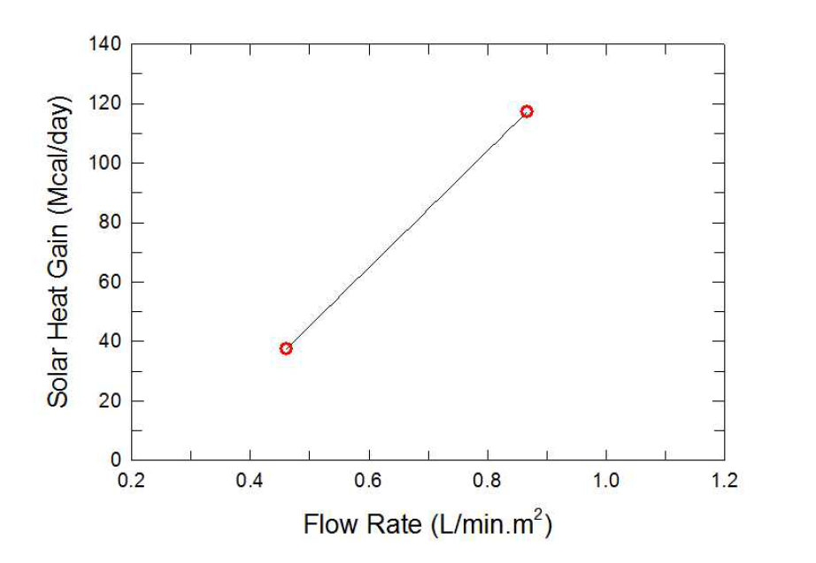 집열기 단위면적당 순환유량 변화에 따른 집열량 변화