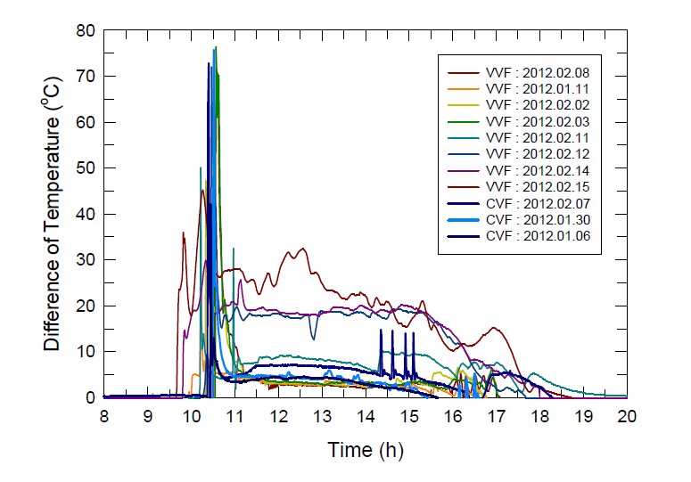 유량제어방법에 따른 일간 집열기 입․출구 온도차 변화