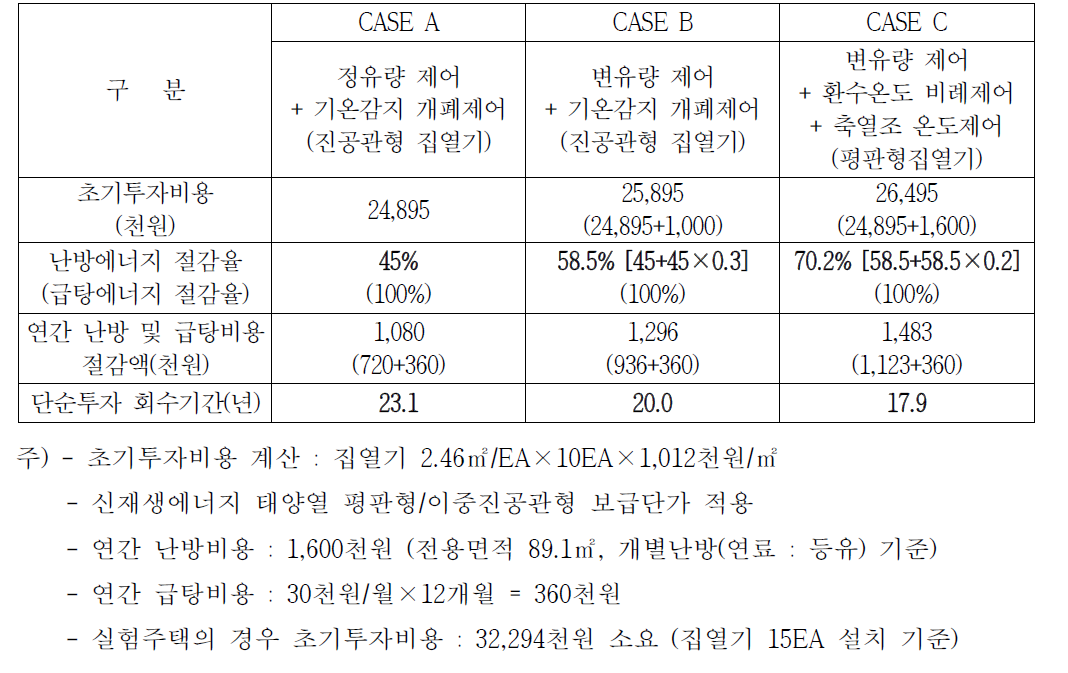 태양열 시스템 제어방법별 경제성 분석