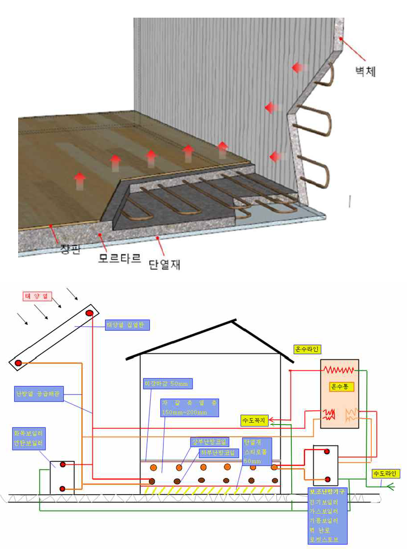 이중바닥코일 및 벽체를 이용한 구조체 축열방안