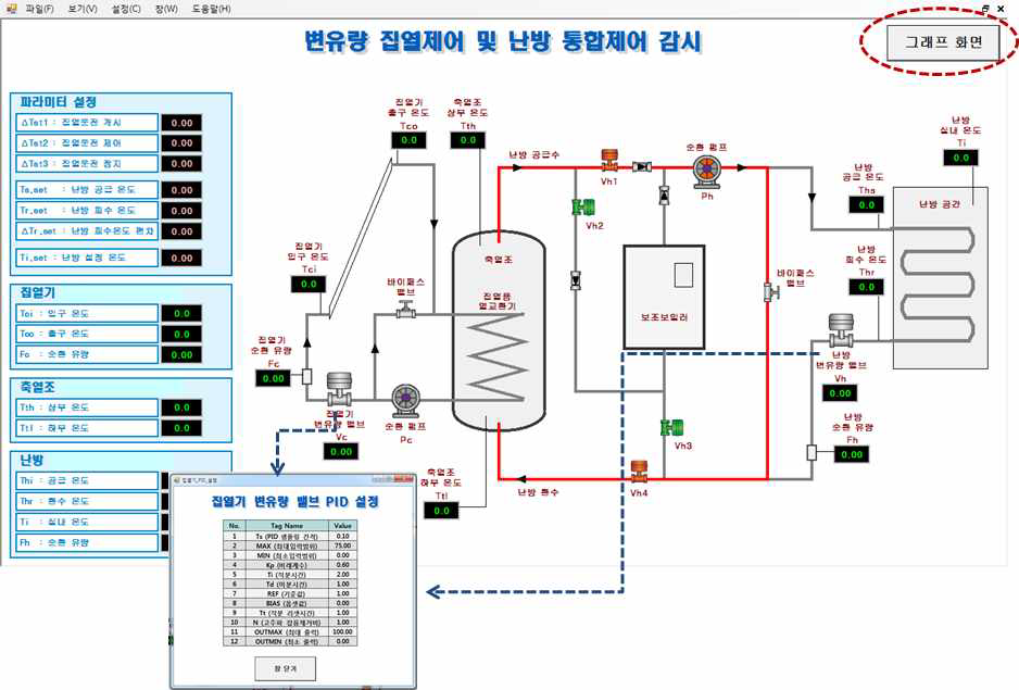 변유량 집열제어 및 난방 통합제어 시작품 감시 화면 구성도