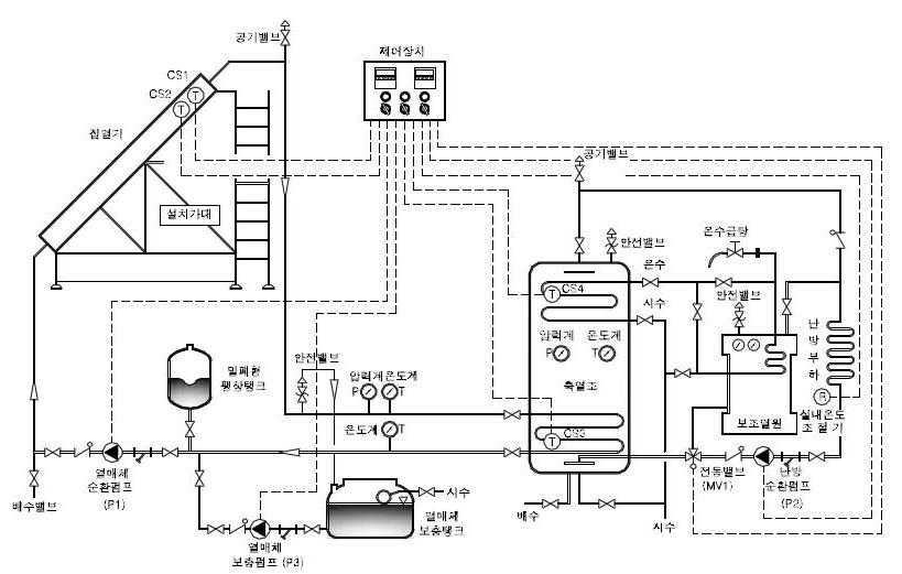 축열조와 보조열원장치의 단순 연계운전 제어계통도 예시