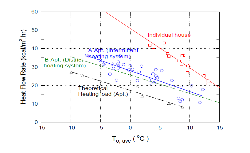 단독주택 및 공동주택에서의 단위 난방부하 비교
