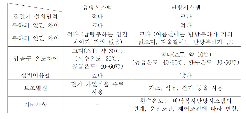 태양열 이용 급탕시스템과 난방시스템의 특징 비교