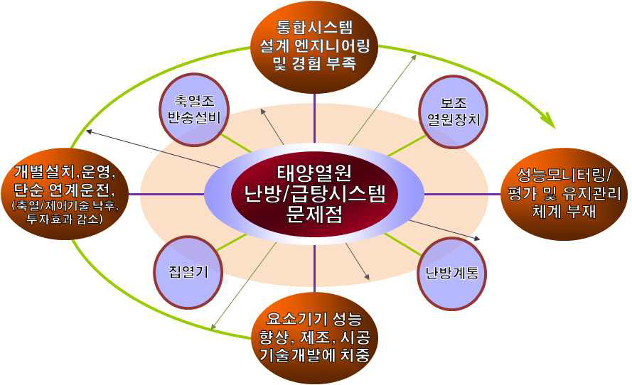 기존 태양열 난방/급탕시스템의 문제점 요약