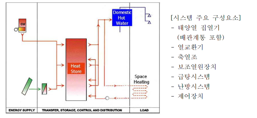 태양열 이용 난방‧급탕시스템의 주요 구성요소