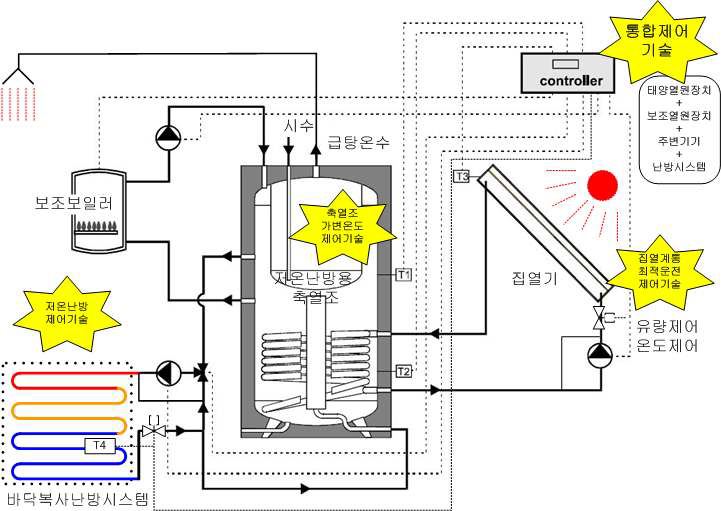 고효율 난방․급탕 태양열 통합시스템(보조보일러 분리형) 개념도 및 개발내용