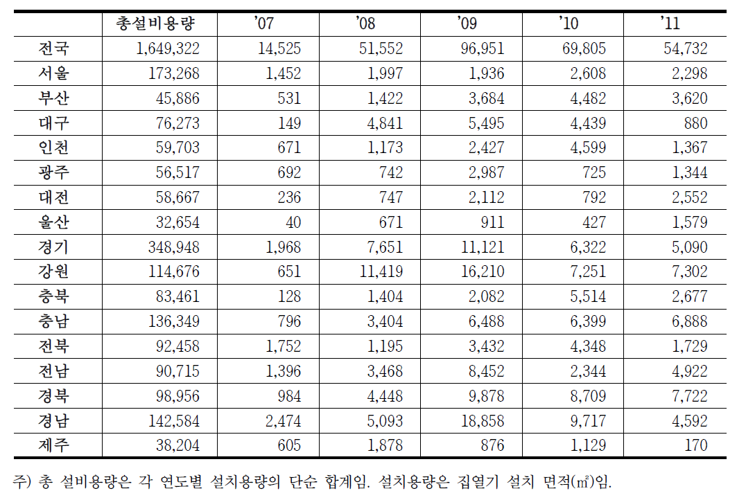 태양열 이용 시스템의 연도별 설치용량