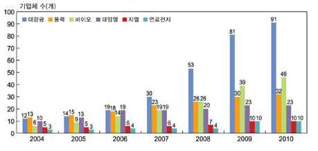 국내 연도별, 원별 신‧재생에너지 산업 기업체수 현황