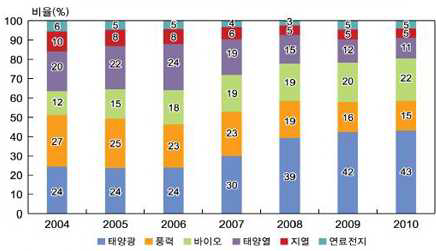 국내 연도별, 원별 신‧재생에너지 산업 기업체 수 비중 현황