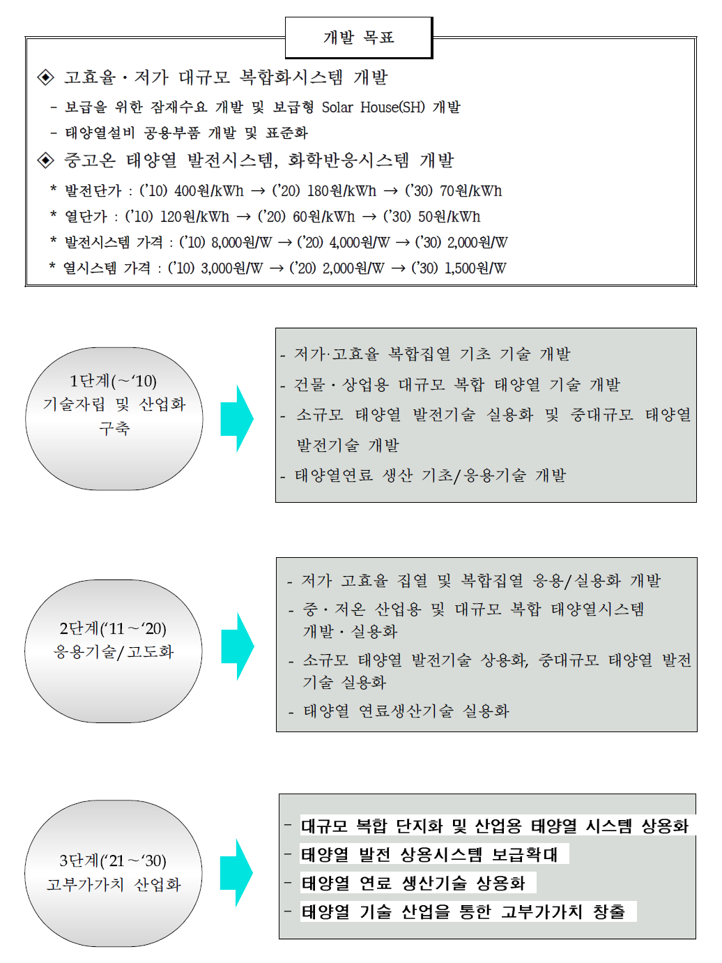 제3차 신재생에너지기본계획에 의한 태양열원 기술개발목표