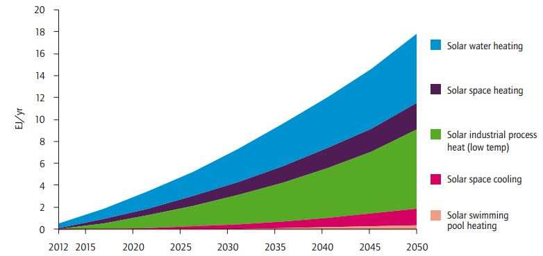 태양열 이용 시스템의 용도별 전망(IEA)