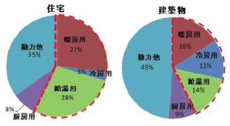 일본 내 민간분야의 용도별 에너지 소비현황
