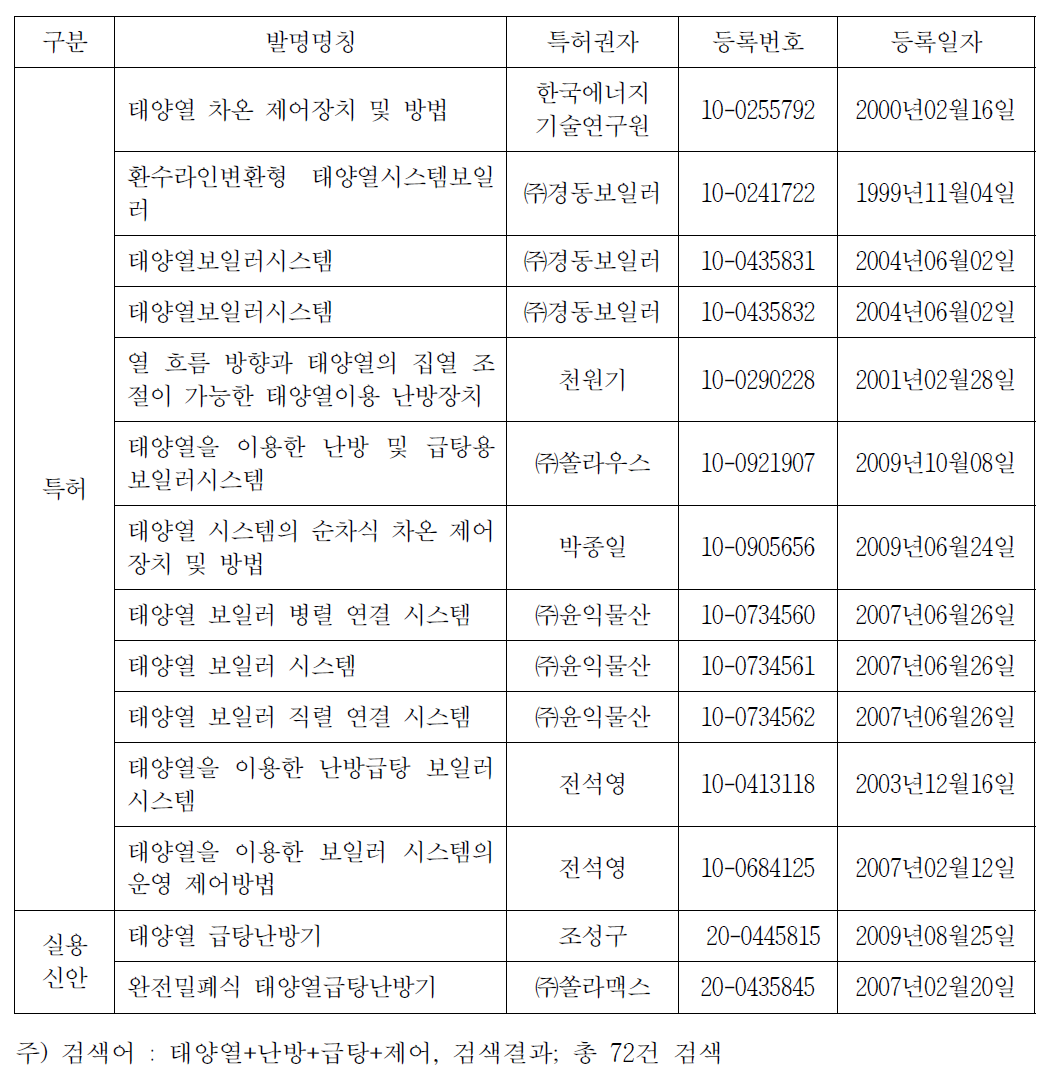 태양열 난방․급탕시스템에 대한 국내 특허 조사 목록