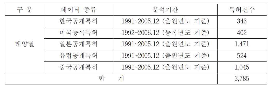 태양열 난방․급탕시스템에 대한 국가별 특허건수