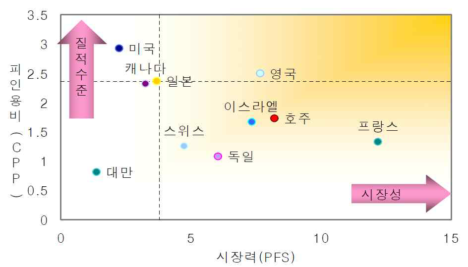 주요 국가의 특허영향력 및 시장확보력