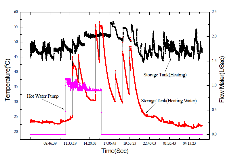 열매체 펌프운전에 따른 축열조의 온도 변화