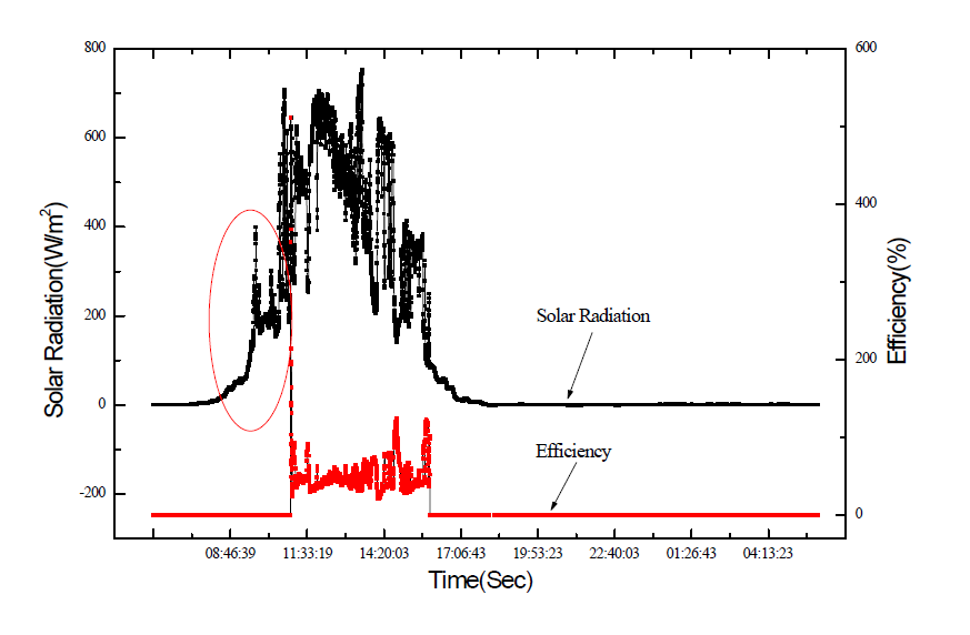 일사량에 따른 집열기 효율의 변화