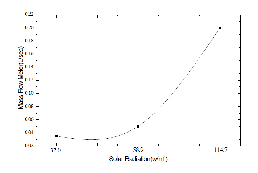 일사량별 집열기 열매체 유량의 변화