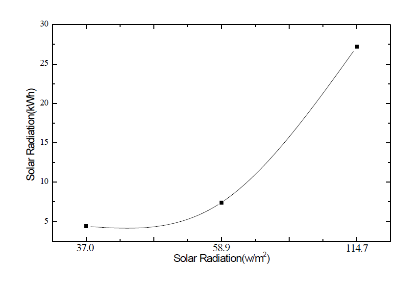 일사량별 집열열량의 변화
