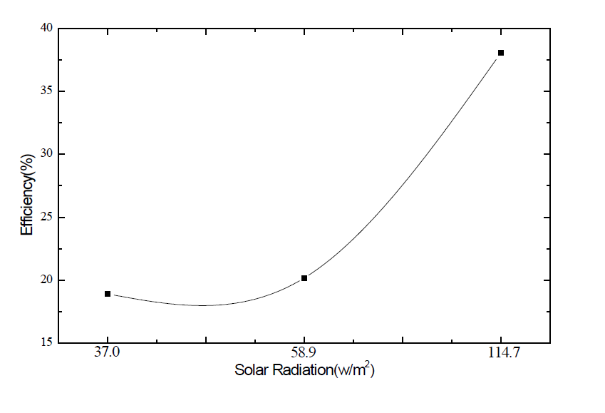 일사량에 따른 집열기 효율