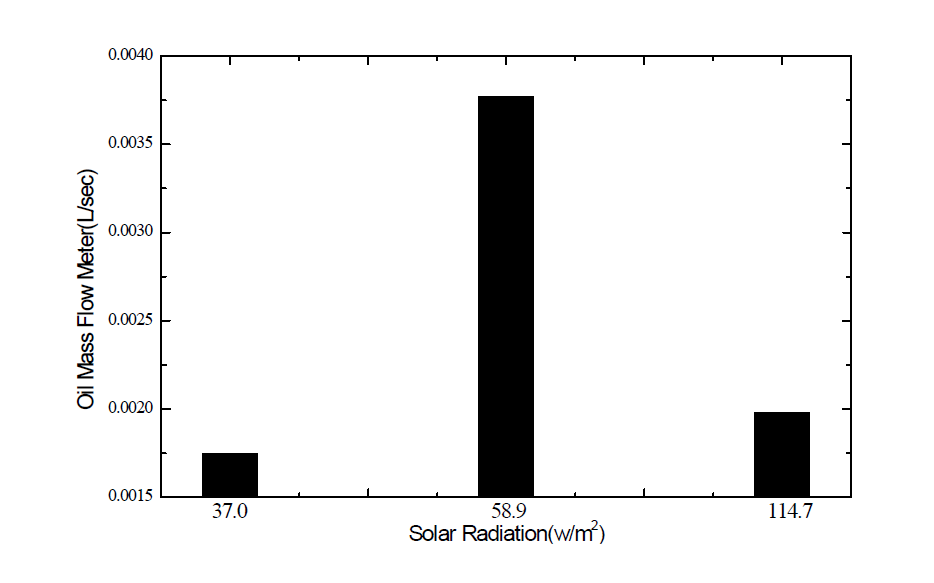 일사량에 따른 오일유량계의 변화