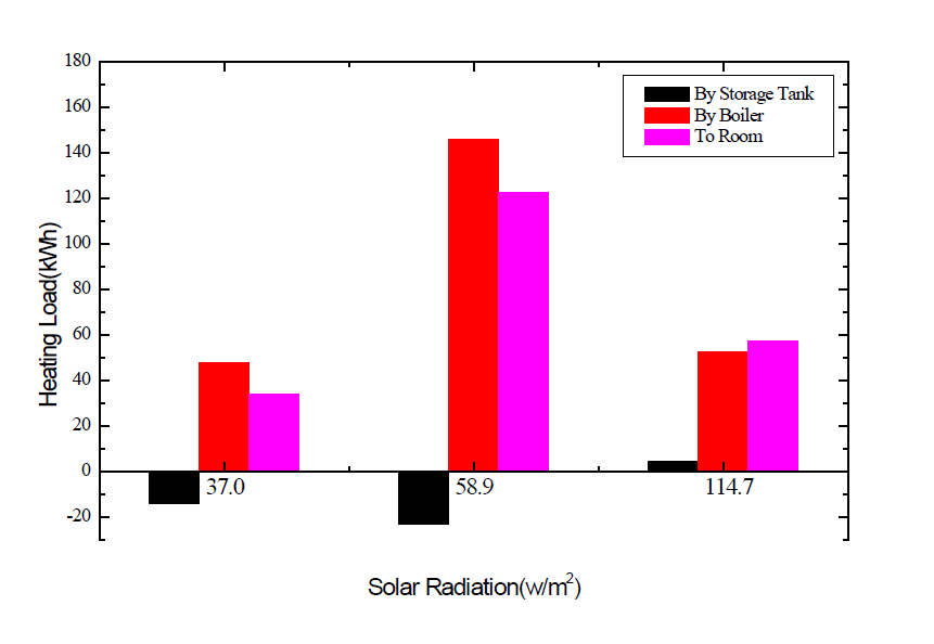 일사량에 따른 난방부하의 변화