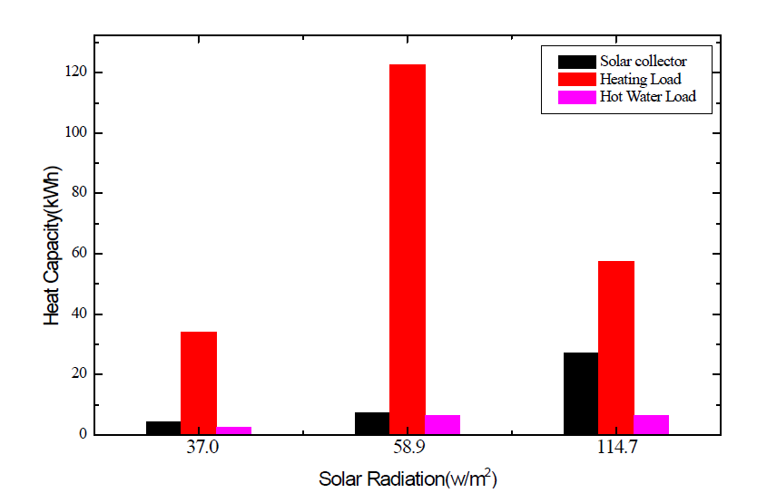 일사량에 따른 집열량, 난방부하 및 급탕부하의 변화