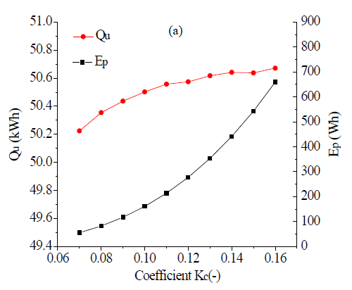 유량계수에 따른 열취득량과 축 열펌프의 전력소비량